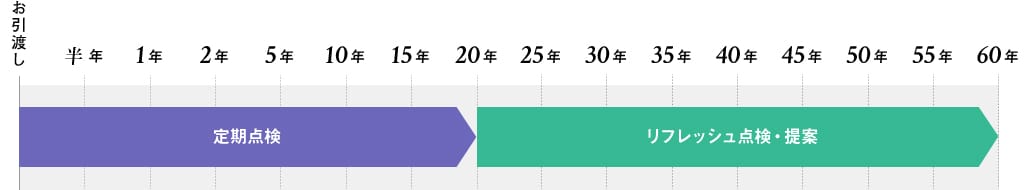 図：長期メンテナンスサポートの仕組み