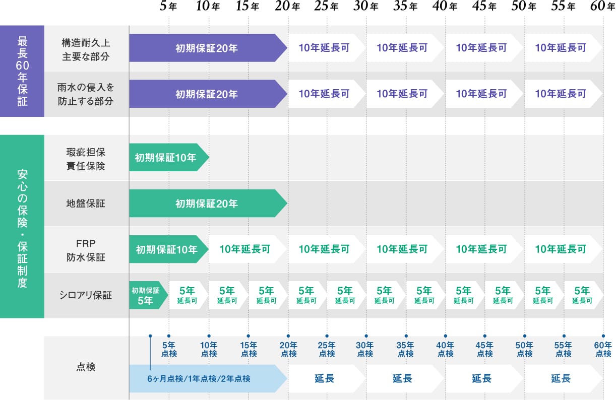 図：半年、1年、2年、5年、10年、15年、20年までの定期点検