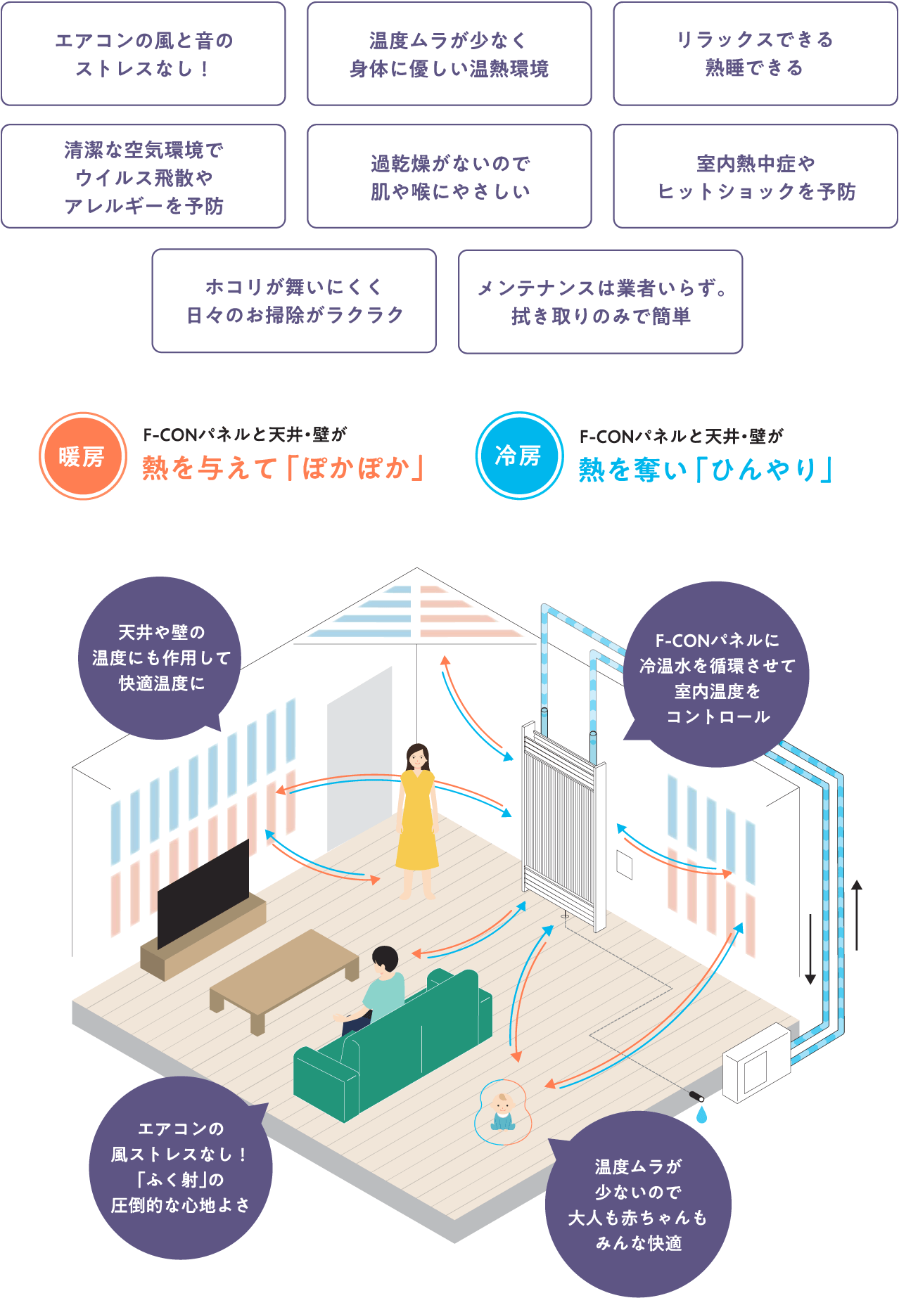 エアコンの風と音のストレスなし！、温度ムラが少なく身体に優しい温熱環境、リラックスできる熟睡できる、清潔な空気環境でウイルス飛散やアレルギーを予防、過乾燥がないので肌や喉にやさしい、室内熱中症やヒットショックを予防、ホコリが舞いにくく日々のお掃除がラクラク、メンテナンスは業者いらず。拭き取りのみで簡単、暖房 F-CONパネルと天井・壁が熱を与えて「ぽかぽか」、冷房 F-CONパネルと天井・壁が熱を奪い「ひんやり」、天井や壁の 温度にも作用して快適温度に、F-CON パネルに冷温水を循環させて室内温度をコントロール、エアコンの風ストレスなし！「ふく射」の圧倒的な心地よさ、温度ムラが少ないので大人も赤ちゃんもみんな快適