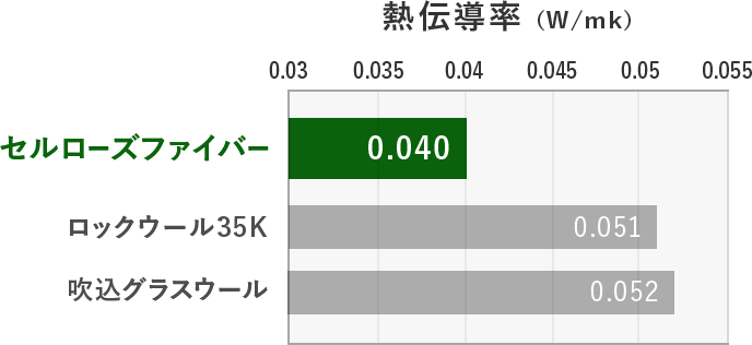 グラフ：セルローズファイバーは、他の断熱材と比較すると熱伝導率が0.040W/mkと極めて低い。