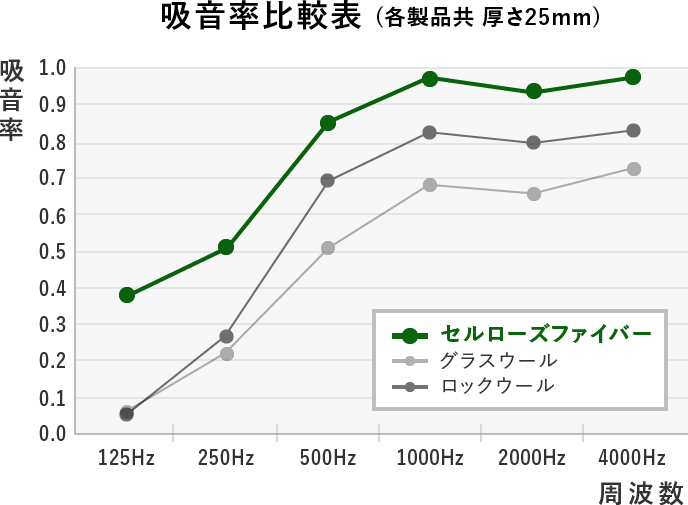 グラフ：セルローズファイバーは、他の断熱材と比較して非常に吸音に優れている。