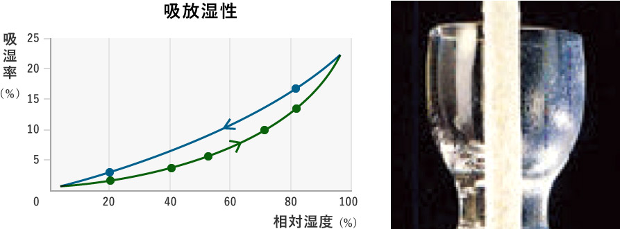 グラフと写真：セルローズファイバーは木質繊維の持っている吸放湿性により表面結露、内部結露を防ぐのに大きな効果がある。