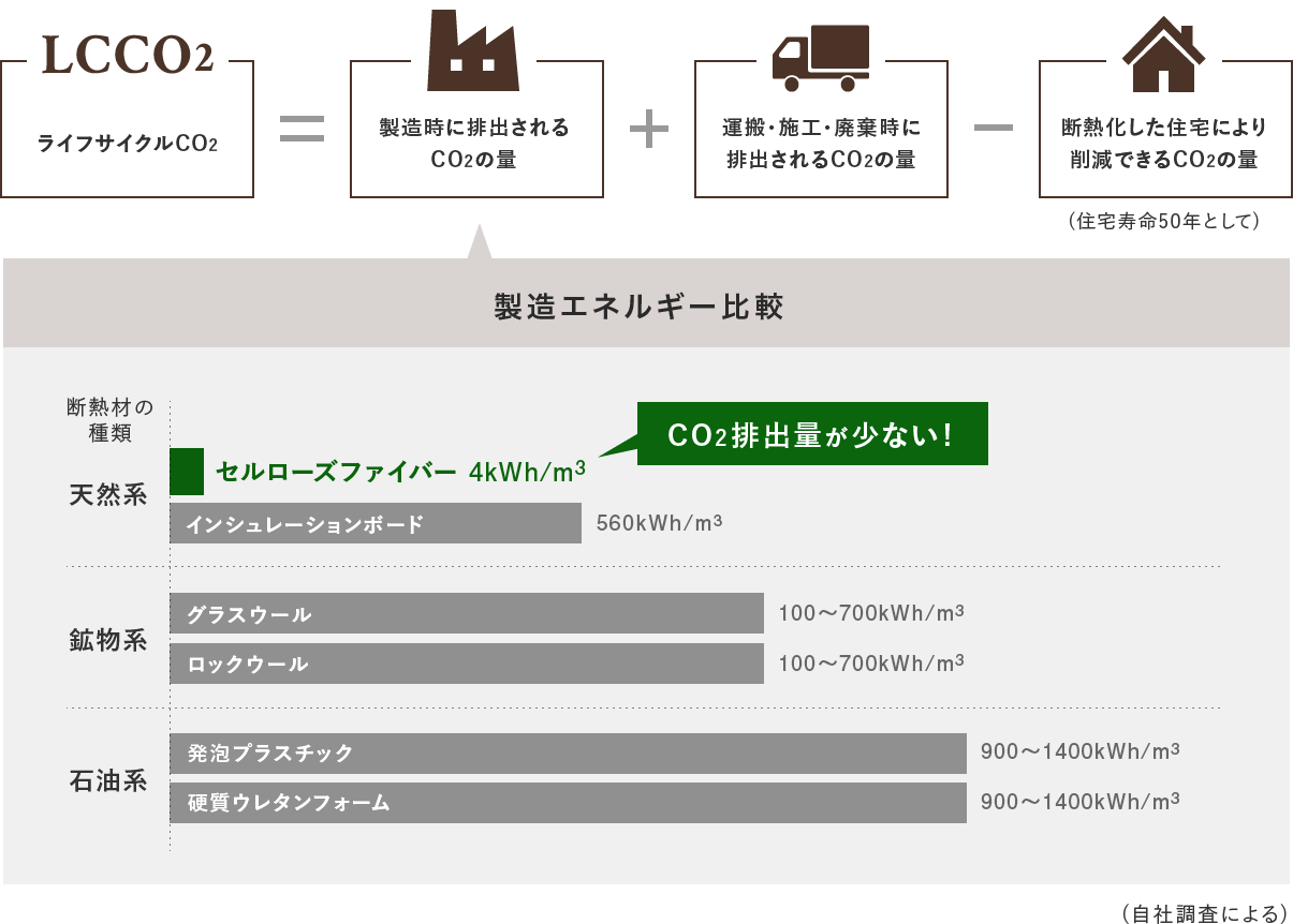 図：セルローズファイバーは、製造時に排出されるCO2量が他の断熱材と比べてはるかに少ないのが特徴。