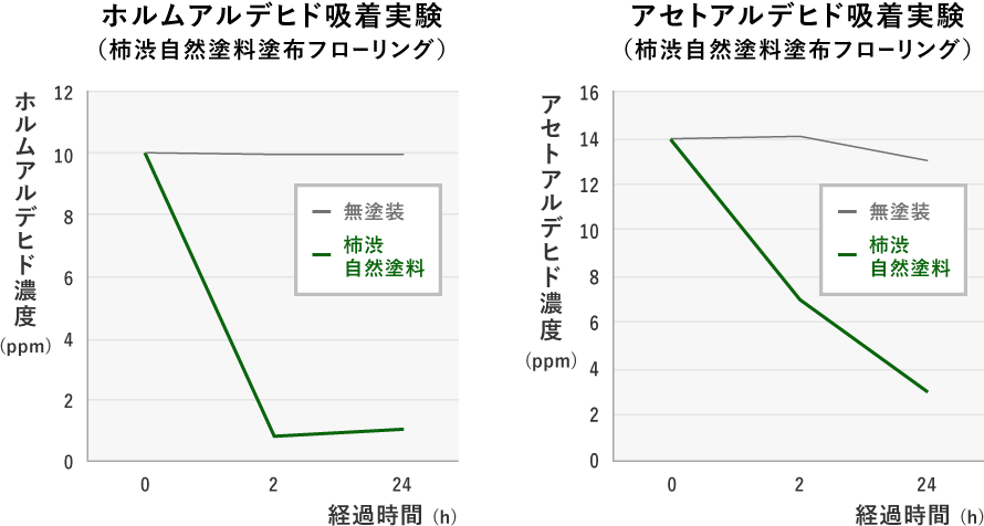 グラフ：ホルムアルデヒド等吸着実験結果。柿渋タンニンは、シックハウス症候群の原因物質であるホルムアルデヒド等の有害物質を30分で約99％低減します。