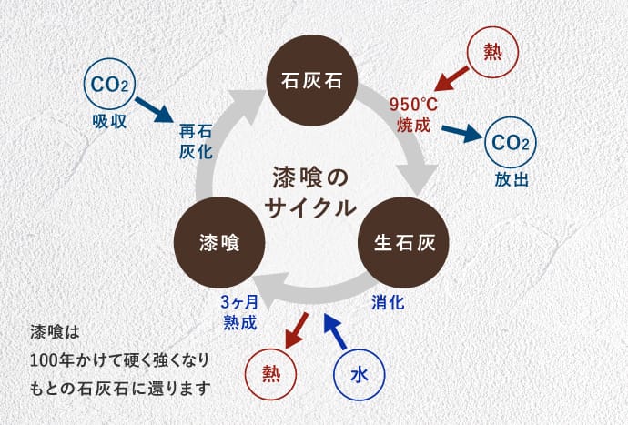 図：漆喰のサイクル。漆喰は100年かけて硬く強くなりもとの石灰石に還ります。