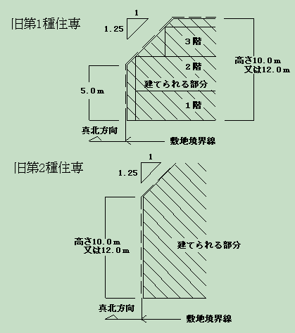 土地探しで押さえておきたい法律「北側斜線制限」