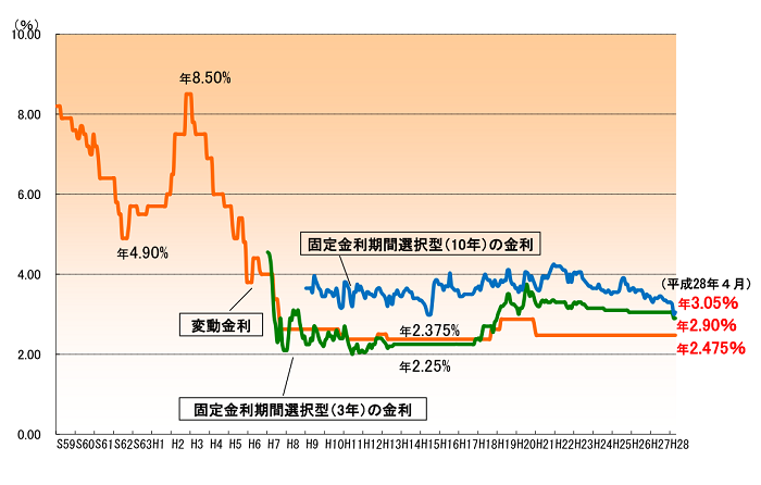 住宅ローンの賢い選び方、『住宅価格はローンで決まる！』