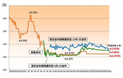 住宅ローン金利が上昇気流に乗ってしまった？